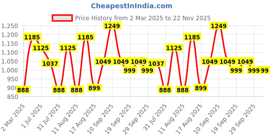 myntra.com LULU & SKY Boys Printed Applique T-shirt lulu & sky Price History Graph from 2 Mar 2025 to 22 Nov 2025