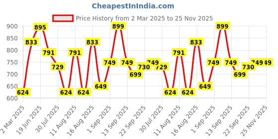 myntra.com LULU & SKY Boys Printed Applique T-shirt lulu & sky Price History Graph from 2 Mar 2025 to 24 Nov 2025