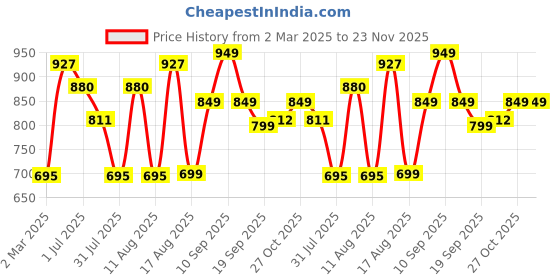 myntra.com LULU & SKY Boys Printed Applique T-shirt lulu & sky Price History Graph from 2 Mar 2025 to 22 Nov 2025