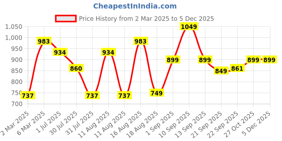 myntra.com LULU & SKY Boys Printed Applique T-shirt lulu & sky Price History Graph from 2 Mar 2025 to 4 Dec 2025