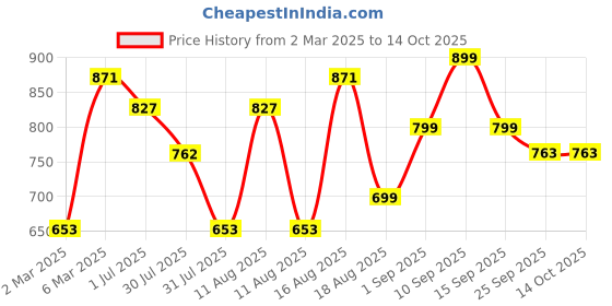 myntra.com LULU & SKY Boys Printed Applique T-shirt lulu & sky Price History Graph from 2 Mar 2025 to 14 Oct 2025