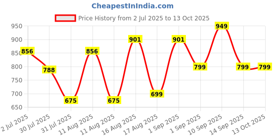 myntra.com LULU & SKY Boys Printed Applique T-shirt lulu & sky Price History Graph from 2 Jul 2025 to 13 Oct 2025