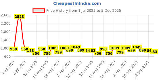 myntra.com LULU & SKY Boys Printed Applique T-shirt lulu & sky Price History Graph from 1 Jul 2025 to 5 Dec 2025