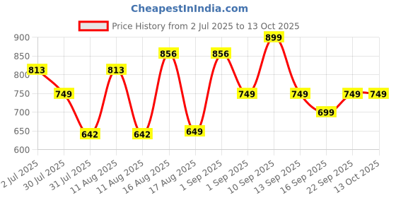 myntra.com LULU & SKY Boys Printed Applique T-shirt lulu & sky Price History Graph from 2 Jul 2025 to 13 Oct 2025