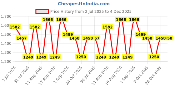 myntra.com LULU & SKY Boys Printed Applique T-shirt lulu & sky Price History Graph from 2 Jul 2025 to 3 Dec 2025