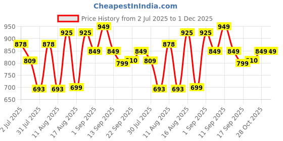 myntra.com LULU & SKY Boys Printed Applique T-shirt lulu & sky Price History Graph from 2 Jul 2025 to 30 Nov 2025
