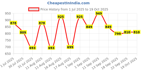 myntra.com LULU & SKY Boys Printed Applique T-shirt lulu & sky Price History Graph from 1 Jul 2025 to 18 Oct 2025