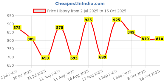 myntra.com LULU & SKY Boys Printed Applique T-shirt lulu & sky Price History Graph from 2 Jul 2025 to 15 Oct 2025