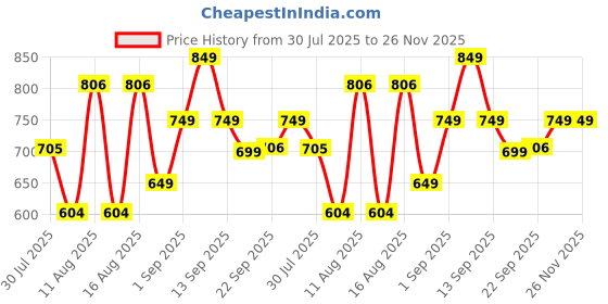 myntra.com LULU & SKY Boys Printed Applique T-shirt lulu & sky Price History Graph from 30 Jul 2025 to 25 Nov 2025