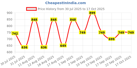 myntra.com LULU & SKY Boys Printed Applique T-shirt lulu & sky Price History Graph from 30 Jul 2025 to 16 Oct 2025