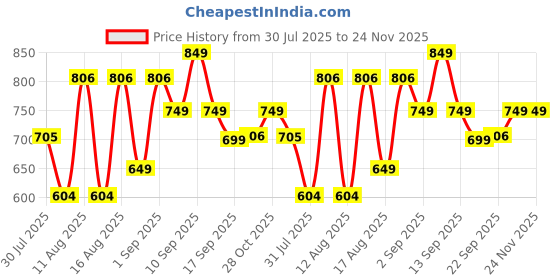 myntra.com LULU & SKY Boys Printed Applique T-shirt lulu & sky Price History Graph from 30 Jul 2025 to 24 Nov 2025