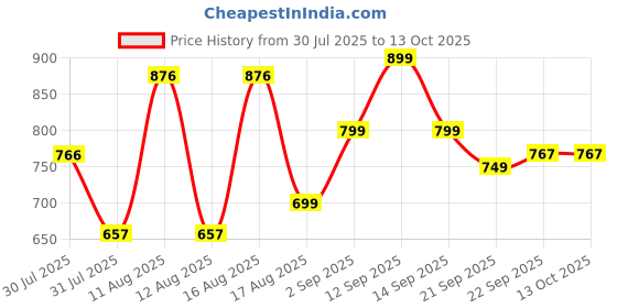 myntra.com LULU & SKY Boys Printed Applique T-shirt lulu & sky Price History Graph from 30 Jul 2025 to 13 Oct 2025