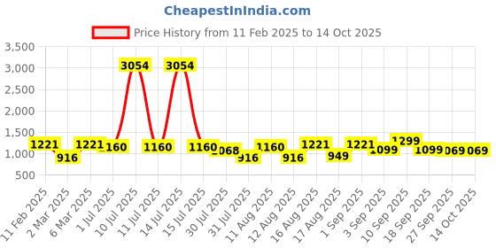 myntra.com LULU & SKY Boys Printed Basic Jumpsuit lulu & sky Price History Graph from 11 Feb 2025 to 13 Oct 2025