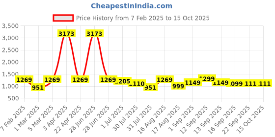 myntra.com LULU & SKY Boys Printed Cotton High-Rise Shorts lulu & sky Price History Graph from 7 Feb 2025 to 4 Oct 2025