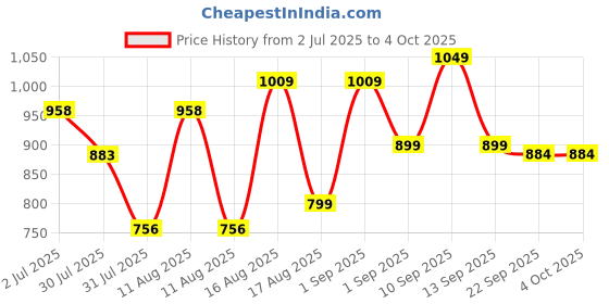 myntra.com LULU & SKY Boys Printed Cotton T-shirt lulu & sky Price History Graph from 2 Jul 2025 to 4 Oct 2025