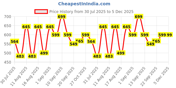 myntra.com LULU & SKY Boys Printed Cotton T-shirt lulu & sky Price History Graph from 30 Jul 2025 to 4 Dec 2025