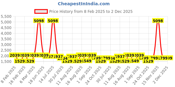 myntra.com LULU & SKY Boys Printed Cut Outs T-shirt lulu & sky Price History Graph from 8 Feb 2025 to 1 Dec 2025