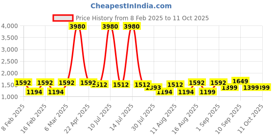 myntra.com LULU & SKY Boys Printed Drop-Shoulder Sleeves Applique T-shirt lulu & sky Price History Graph from 8 Feb 2025 to 10 Oct 2025