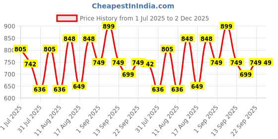 myntra.com LULU & SKY Boys Printed Drop-Shoulder Sleeves Monochrome Pockets T-shirt lulu & sky Price History Graph from 1 Jul 2025 to 2 Dec 2025