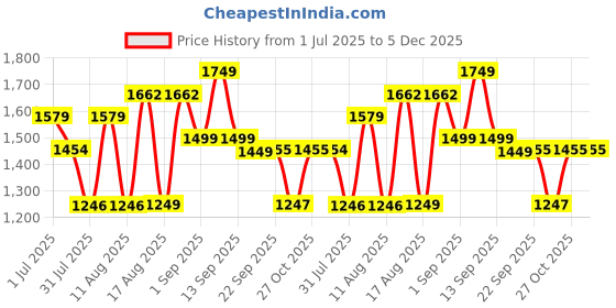 myntra.com LULU & SKY Boys Printed Drop-Shoulder Sleeves Pockets T-shirt lulu & sky Price History Graph from 1 Jul 2025 to 5 Dec 2025
