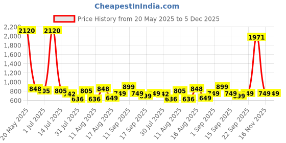 myntra.com LULU & SKY Boys Printed Drop-Shoulder Sleeves Pure Cotton Applique T-shirt lulu & sky Price History Graph from 20 May 2025 to 5 Dec 2025