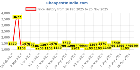 myntra.com LULU & SKY Boys Printed Drop-Shoulder Sleeves Pure Cotton Pockets T-shirt lulu & sky Price History Graph from 16 Feb 2025 to 24 Nov 2025