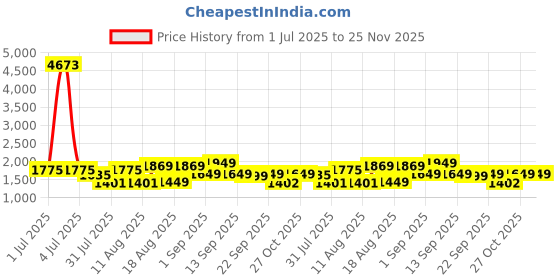 myntra.com LULU & SKY Boys Printed Drop-Shoulder Sleeves Pure Cotton Raw Edge Boxy T-shirt lulu & sky Price History Graph from 1 Jul 2025 to 24 Nov 2025