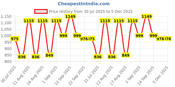 myntra.com LULU & SKY Boys Printed Drop-Shoulder Sleeves Raw Edge Boxy T-shirt lulu & sky Price History Graph from 30 Jul 2025 to 5 Dec 2025
