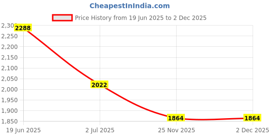 myntra.com LULU & SKY Boys Printed Dungarees With T-Shirts lulu & sky Price History Graph from 19 Jun 2025 to 2 Dec 2025