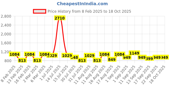 myntra.com LULU & SKY Boys Printed Extended Sleeves Applique Boxy T-shirt lulu & sky Price History Graph from 8 Feb 2025 to 18 Oct 2025