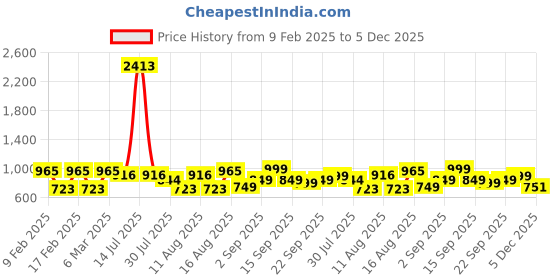 myntra.com LULU & SKY Boys Printed Extended Sleeves Applique Boxy T-shirt lulu & sky Price History Graph from 9 Feb 2025 to 5 Dec 2025