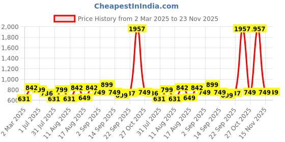 myntra.com LULU & SKY Boys Printed Extended Sleeves Applique T-shirt lulu & sky Price History Graph from 2 Mar 2025 to 23 Nov 2025