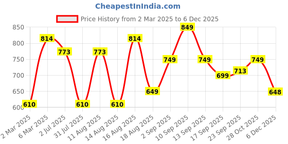 myntra.com LULU & SKY Boys Printed Extended Sleeves Applique T-shirt lulu & sky Price History Graph from 2 Mar 2025 to 5 Dec 2025
