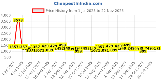 myntra.com LULU & SKY Boys Printed Extended Sleeves Applique T-shirt lulu & sky Price History Graph from 1 Jul 2025 to 22 Nov 2025