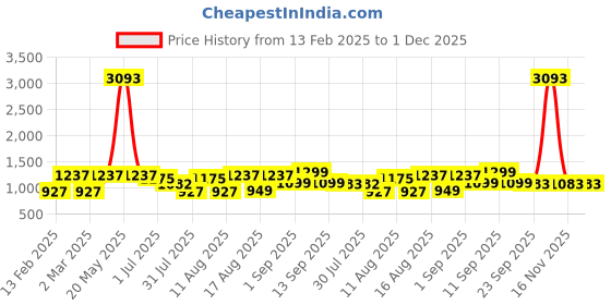 myntra.com LULU & SKY Boys Printed Extended Sleeves Pockets T-shirt lulu & sky Price History Graph from 13 Feb 2025 to 1 Dec 2025