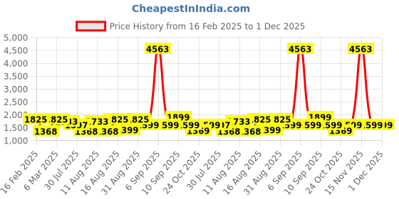 myntra.com LULU & SKY Boys Printed Extended Sleeves Pure Cotton Applique T-shirt lulu & sky Price History Graph from 16 Feb 2025 to 1 Dec 2025