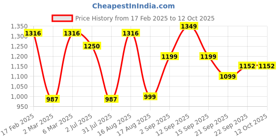 myntra.com LULU & SKY Boys Printed Extended Sleeves Pure Cotton Raw Edge T-shirt lulu & sky Price History Graph from 17 Feb 2025 to 11 Oct 2025