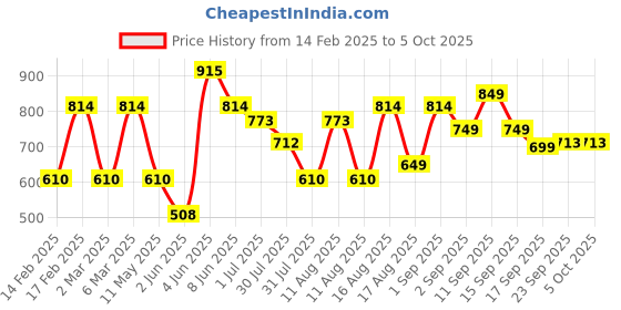 myntra.com LULU & SKY Boys Printed Extended Sleeves Raw Edge T-shirt lulu & sky Price History Graph from 14 Feb 2025 to 5 Oct 2025