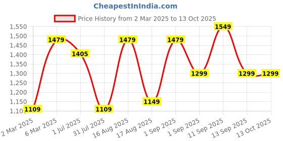 myntra.com LULU & SKY Boys Printed Extended Sleeves Raw Edge T-shirt lulu & sky Price History Graph from 2 Mar 2025 to 13 Oct 2025