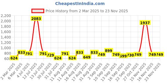 myntra.com LULU & SKY Boys Printed Extended Sleeves Raw Edge T-shirt lulu & sky Price History Graph from 2 Mar 2025 to 22 Nov 2025