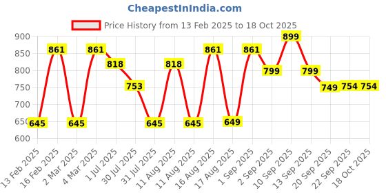 myntra.com LULU & SKY Boys Printed Extended Sleeves T-shirt lulu & sky Price History Graph from 13 Feb 2025 to 18 Oct 2025