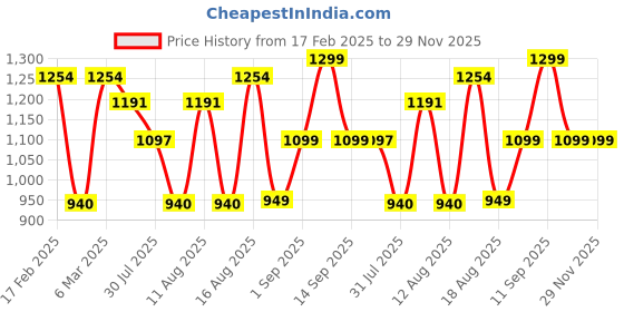 myntra.com LULU & SKY Boys Printed Extended Sleeves T-shirt lulu & sky Price History Graph from 17 Feb 2025 to 28 Nov 2025