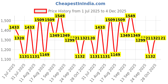 myntra.com LULU & SKY Boys Printed Extended Sleeves T-shirt lulu & sky Price History Graph from 1 Jul 2025 to 4 Dec 2025