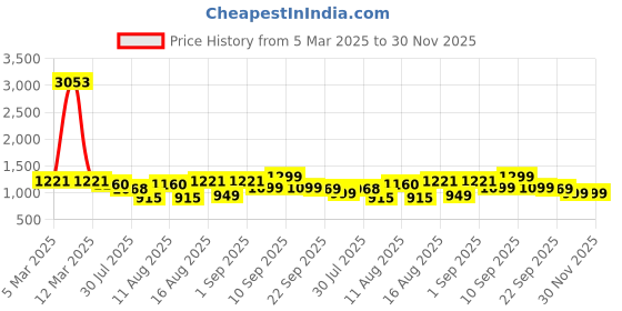 myntra.com LULU & SKY Boys Printed High-Rise Chino Shorts lulu & sky Price History Graph from 5 Mar 2025 to 30 Nov 2025