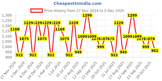myntra.com LULU & SKY Boys Printed High-Rise Joggers Trousers lulu & sky Price History Graph from 27 Nov 2024 to 5 Dec 2025