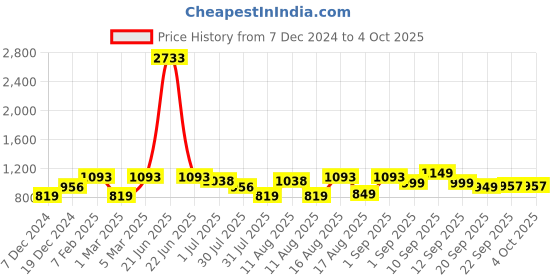 myntra.com LULU & SKY Boys Printed High-Rise Lounge Pants lulu & sky Price History Graph from 7 Dec 2024 to 4 Oct 2025