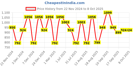 myntra.com LULU & SKY Boys Printed High-Rise Shorts lulu & sky Price History Graph from 22 Nov 2024 to 8 Oct 2025