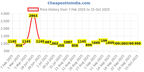 myntra.com LULU & SKY Boys Printed High-Rise Shorts lulu & sky Price History Graph from 7 Feb 2025 to 15 Oct 2025