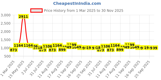 myntra.com LULU & SKY Boys Printed High-Rise Shorts lulu & sky Price History Graph from 1 Mar 2025 to 29 Nov 2025