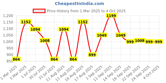 myntra.com LULU & SKY Boys Printed High-Rise Shorts lulu & sky Price History Graph from 1 Mar 2025 to 4 Oct 2025